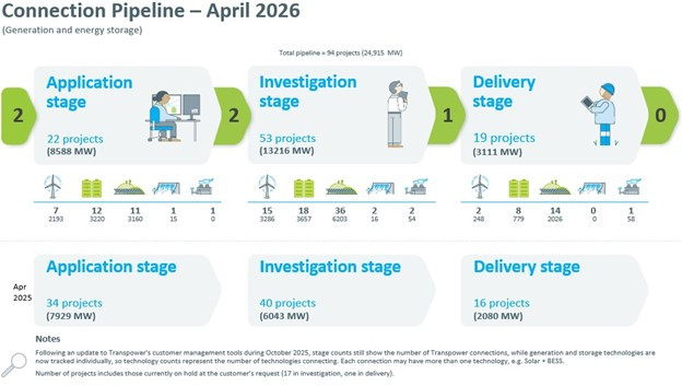 Showing Transpower's connection pipeline from application, to investigation and delivery stages - as of April 2026