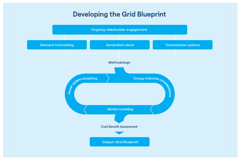A process flow diagram
