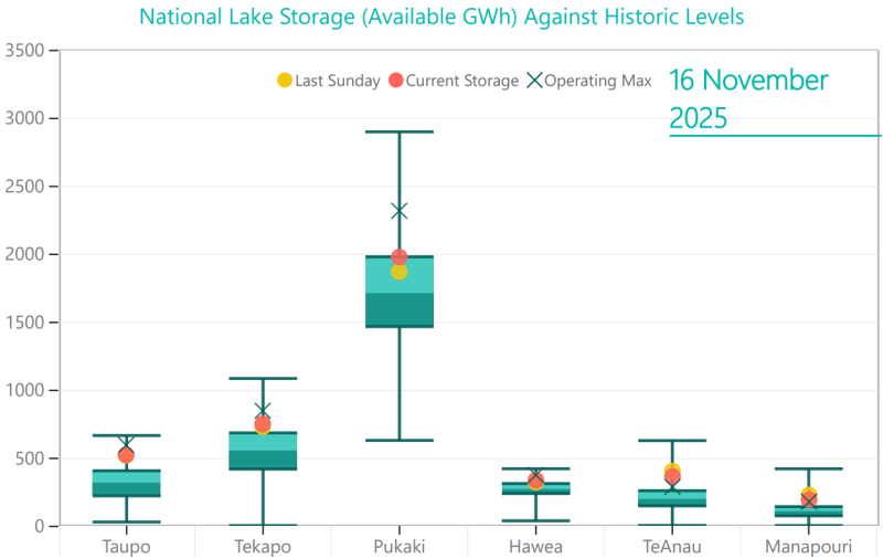 National Lake Storage 16 November 2025