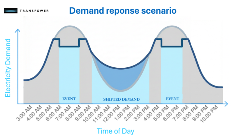Demand response scenario