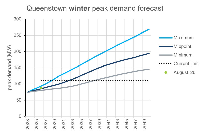 Queenstown winter peak electricity forecast