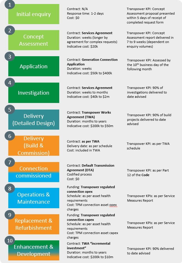 Customer Journey