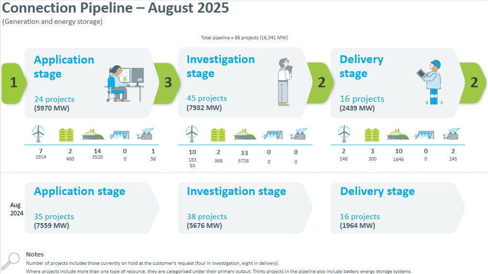August 2025 Customer Connections inforgraphic