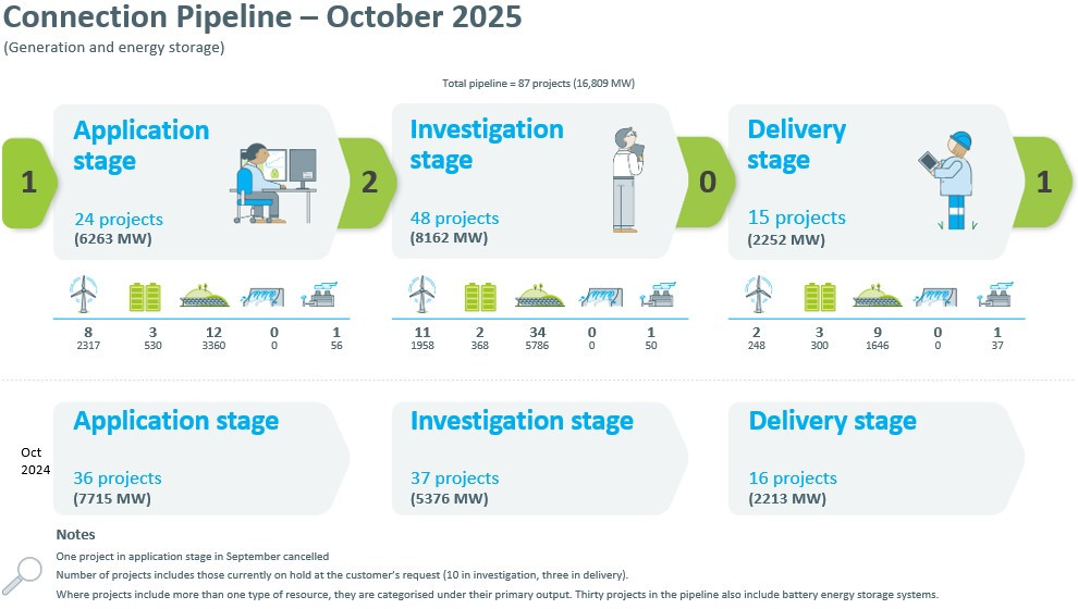 Connection pipeline October 2025