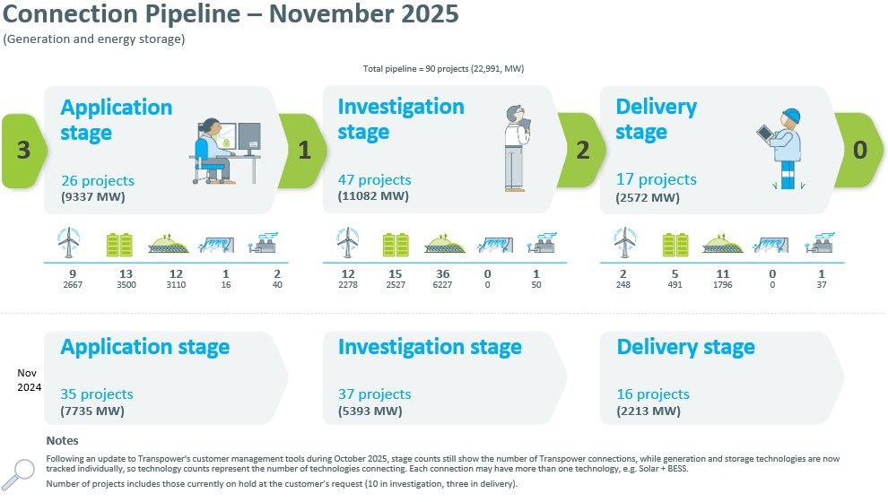 Connection pipeline infographic November 2025