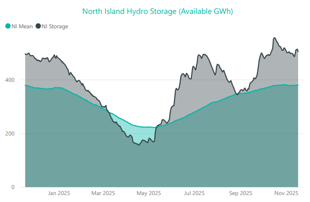 North Island Hydro Inflows 16 November 2025