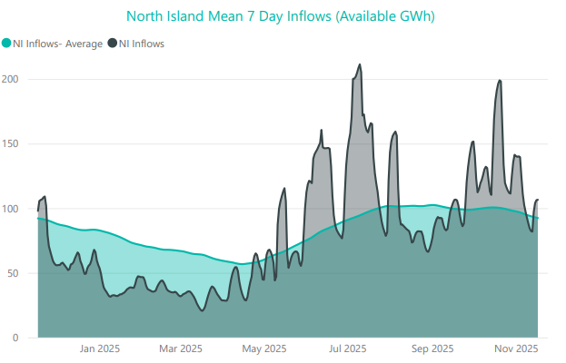 North Island 7 Day Inflows 16 November 2025