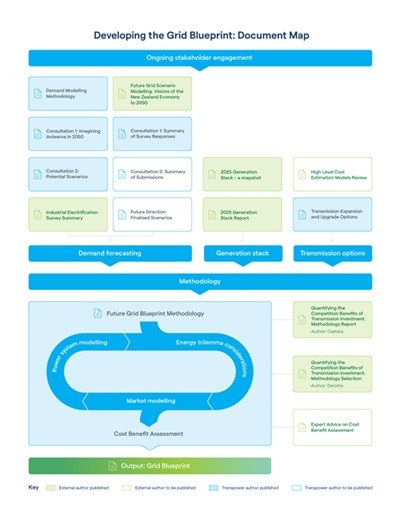 A document map diagram of the Te Kanapu technical approach.