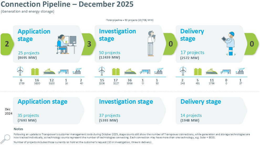 Infographic showing connection pipeline numbers for December 2025