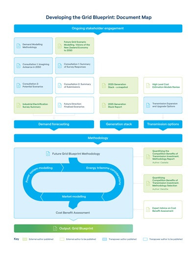 Developing the Grid Blueprint Diagram - Document Map