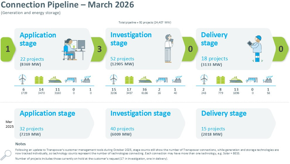 Transpower connection pipeline March 2026