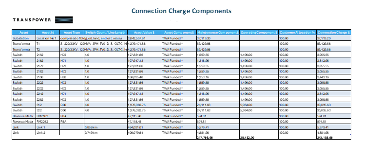 Example table of connection