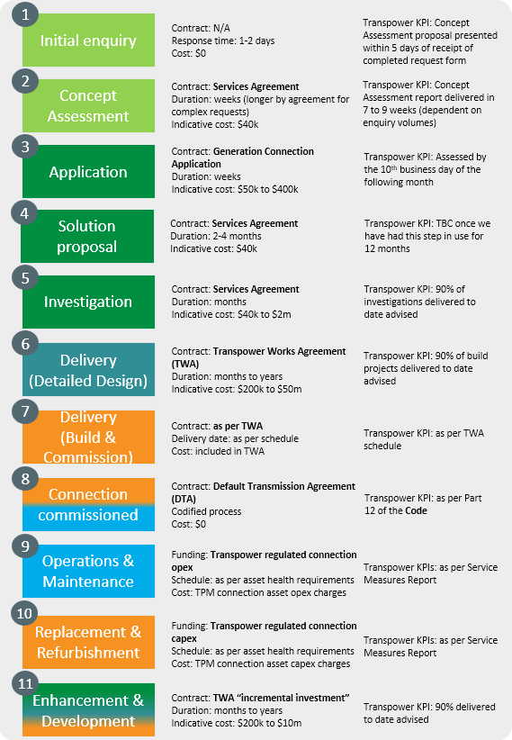 Customer Journey