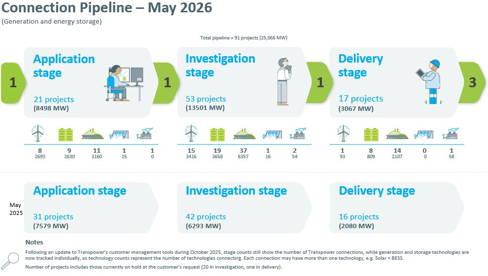 Infographic showing Transpower's customer pipeline for May 2026