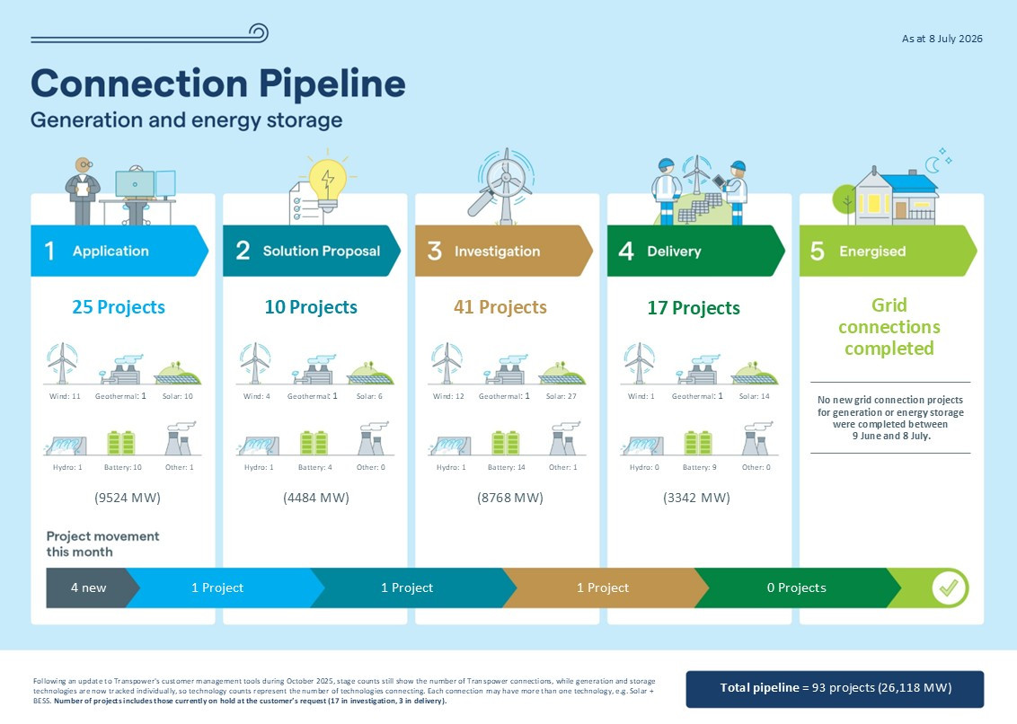 July connection pipeline