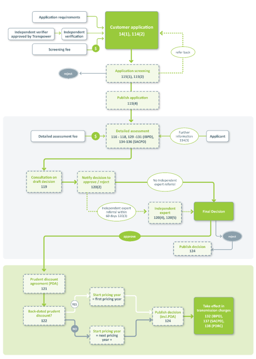 Prudent application process