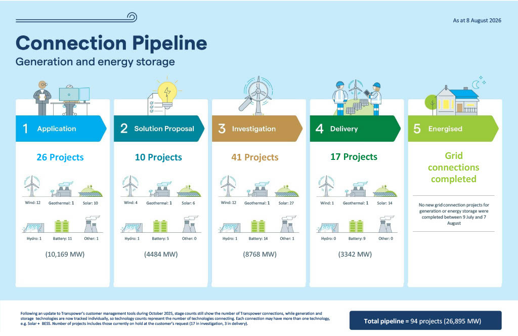 Connection pipeline
