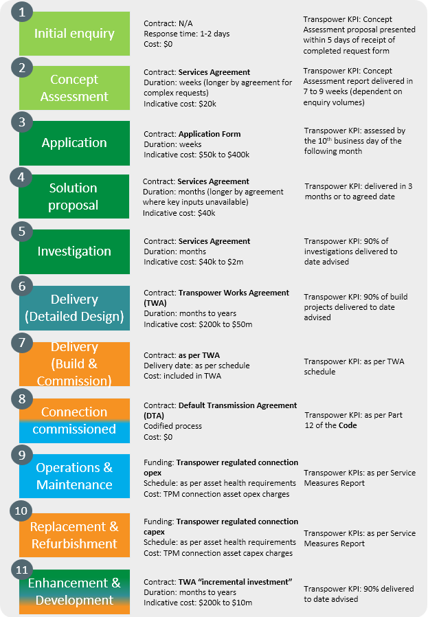 Customer Journey