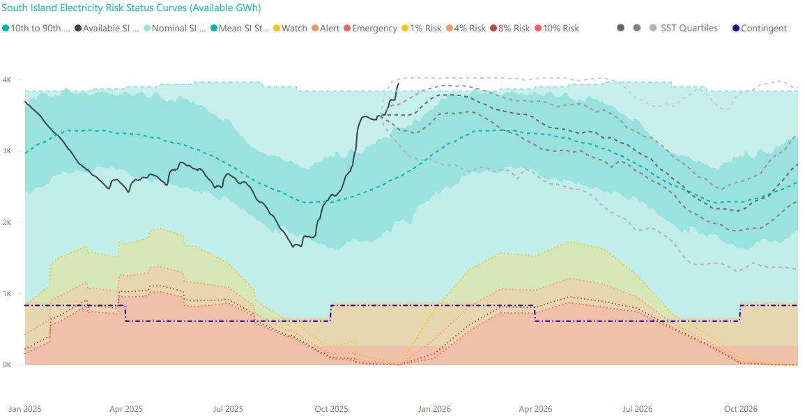 South Island Watch Chart 