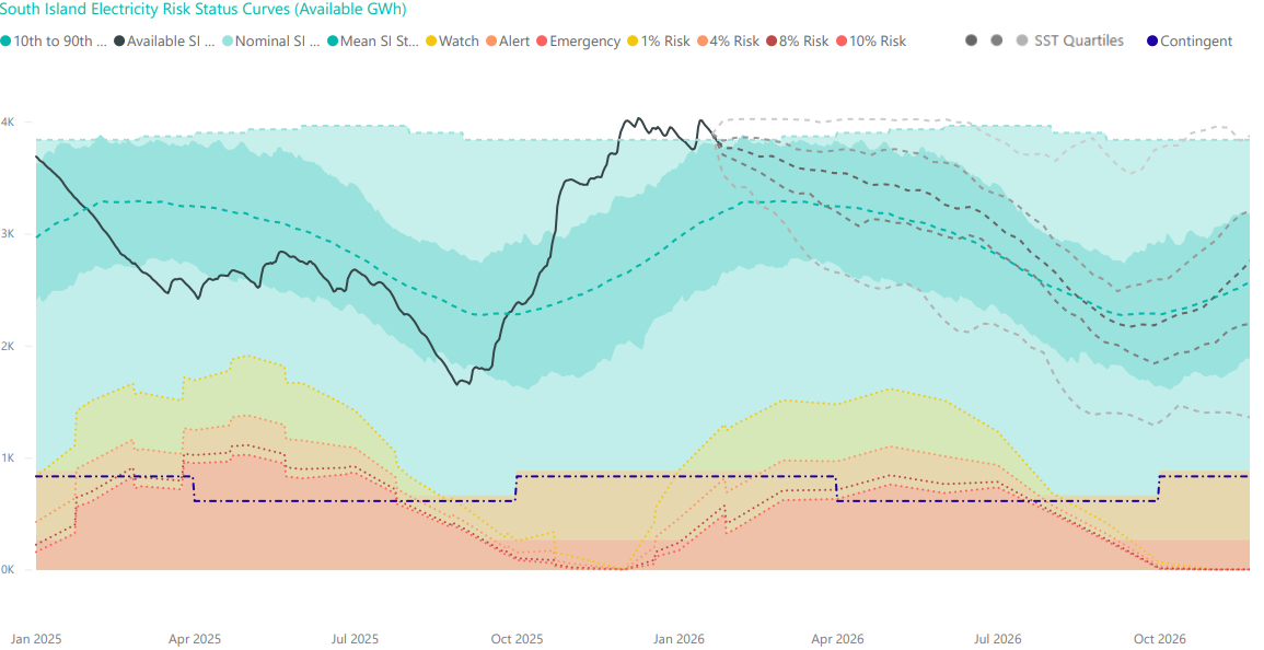 South Island Watch Chart 