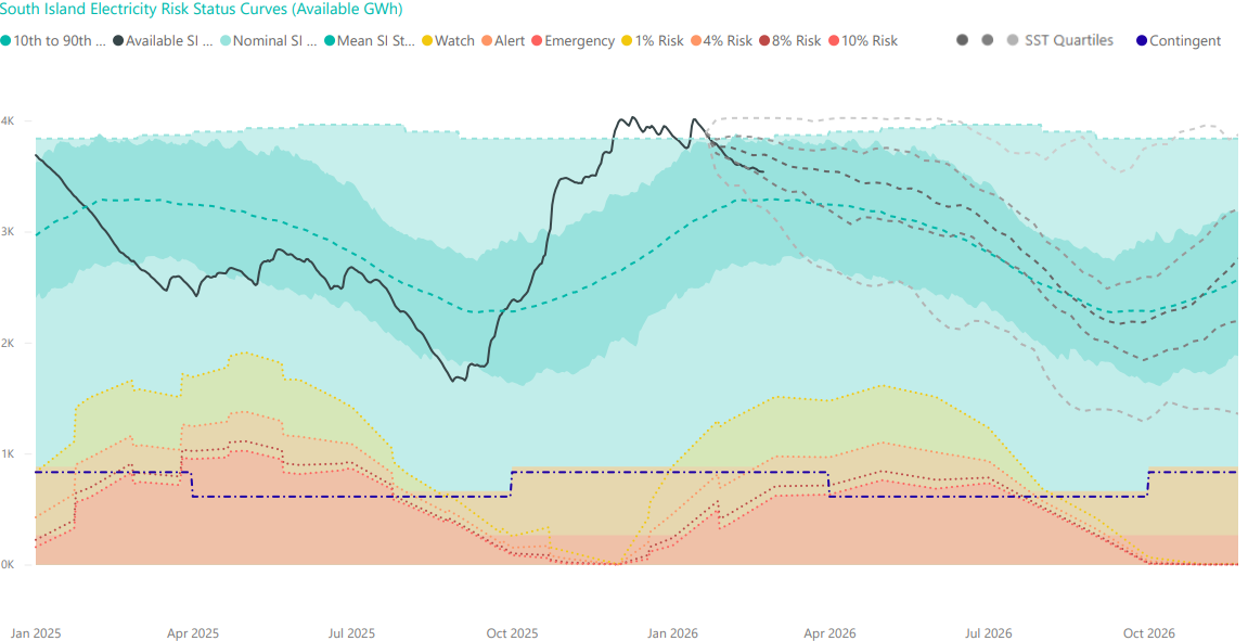 South Island Watch Chart 