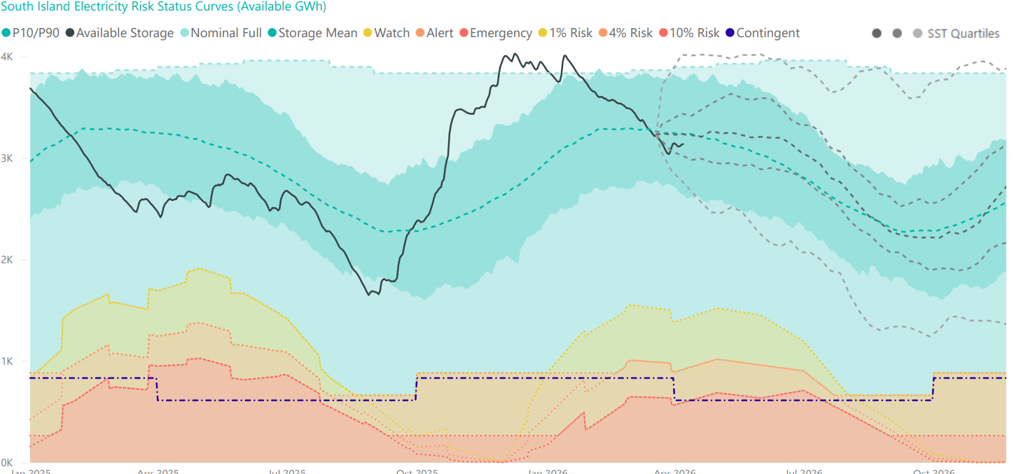 South Island Watch Chart 