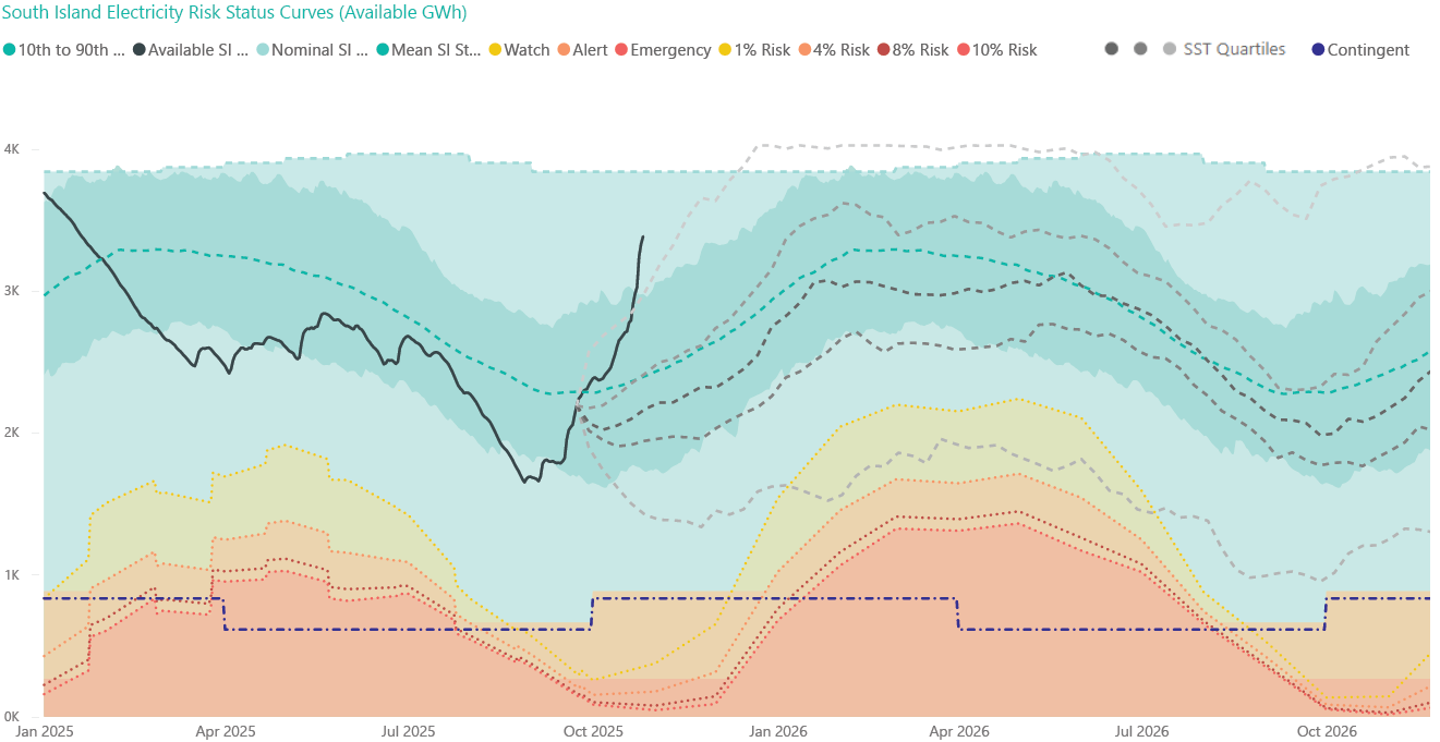 South Island Watch Chart 