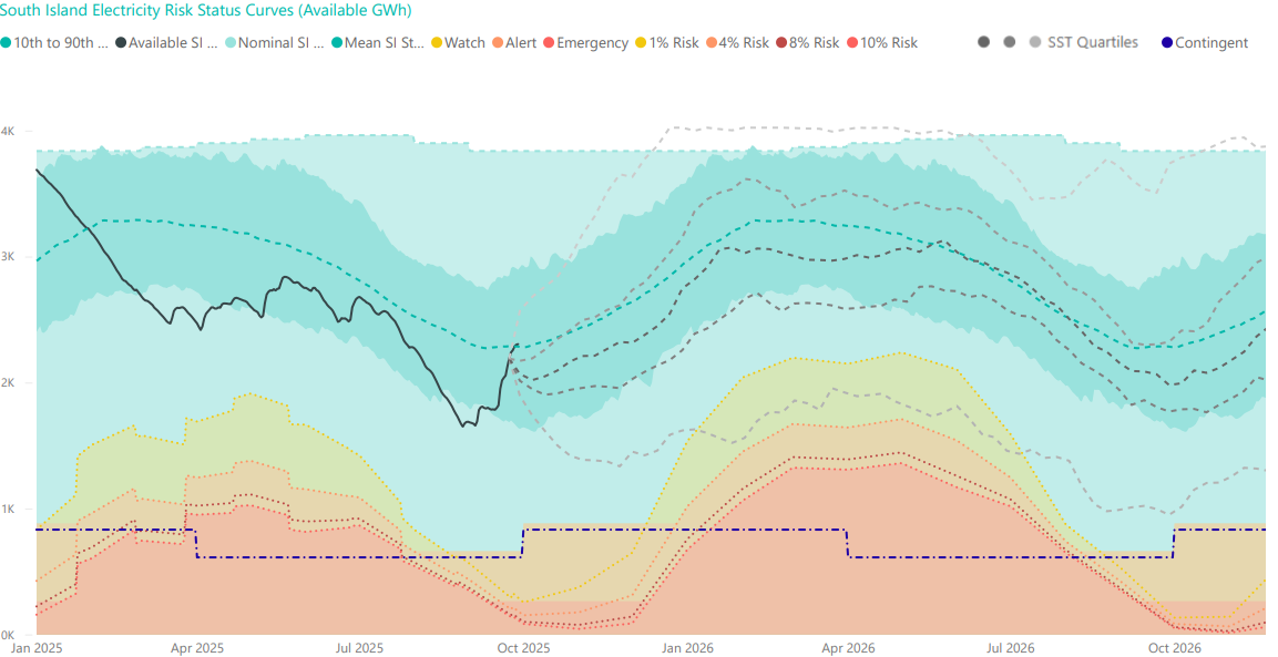 South Island Watch Chart 