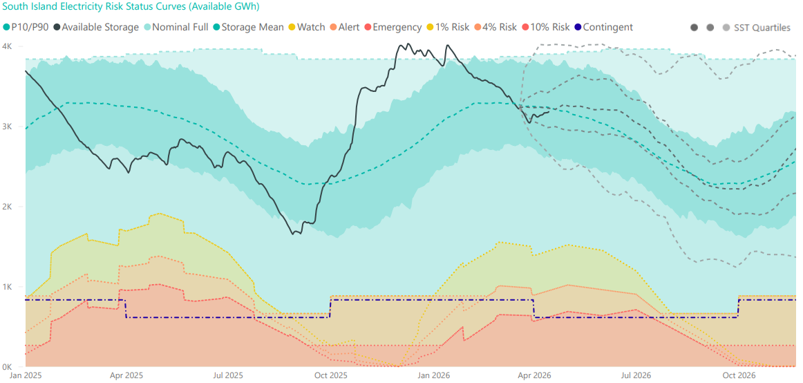 South Island Watch Chart 