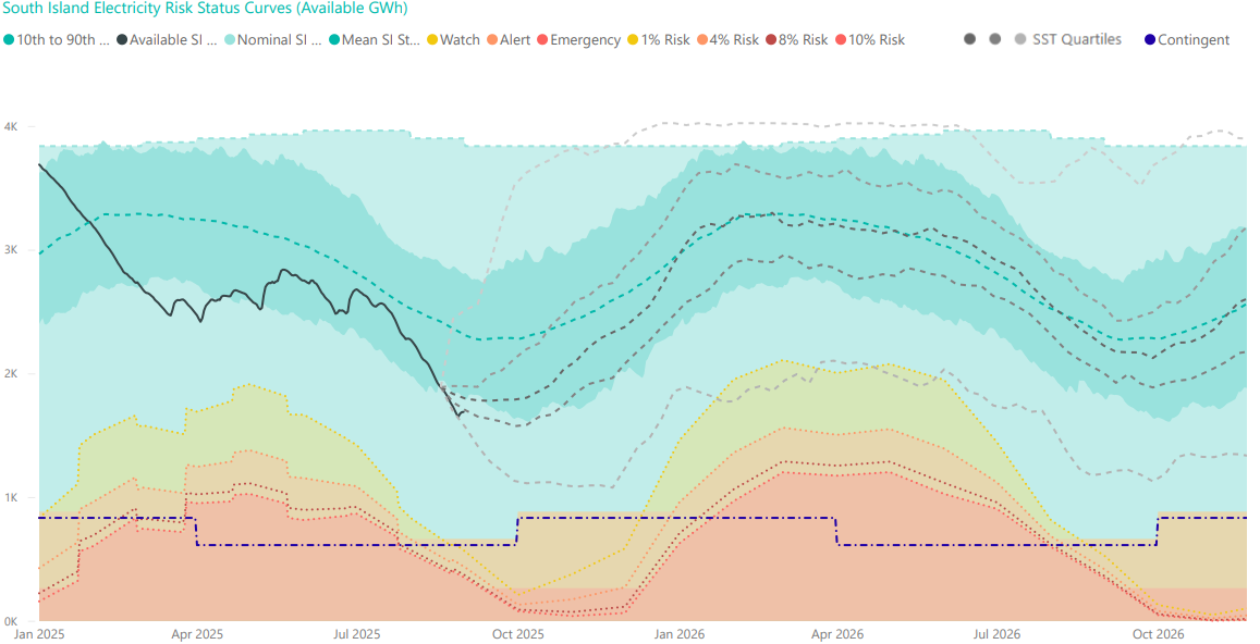 South Island Watch Chart 