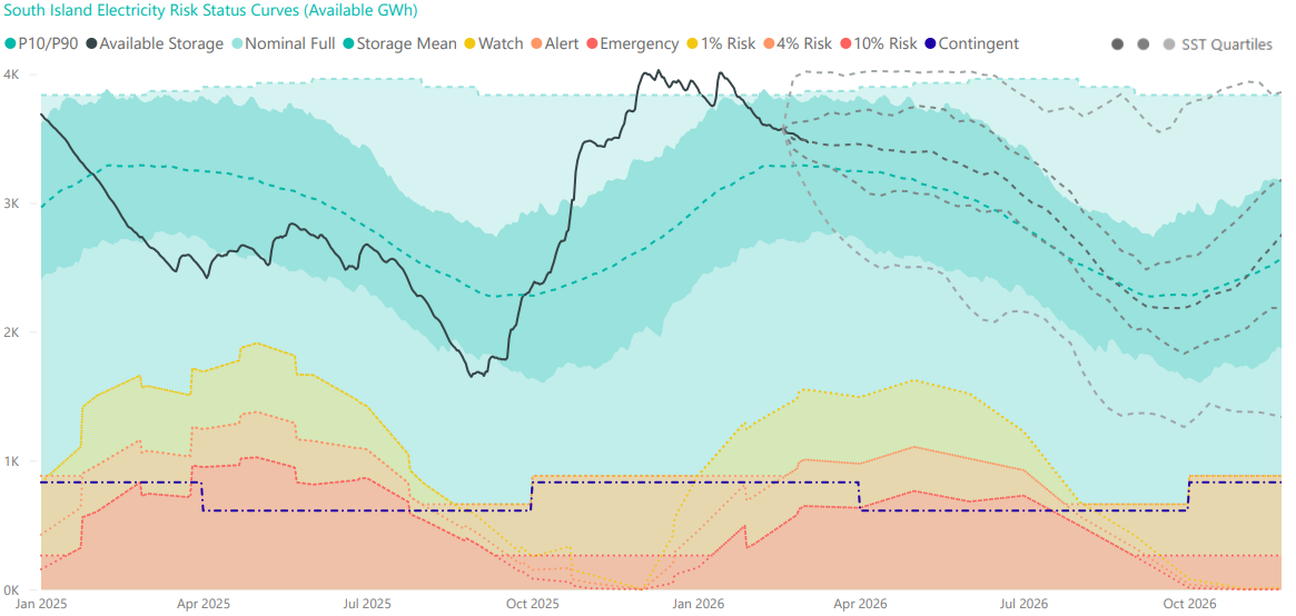 South Island Watch Chart 