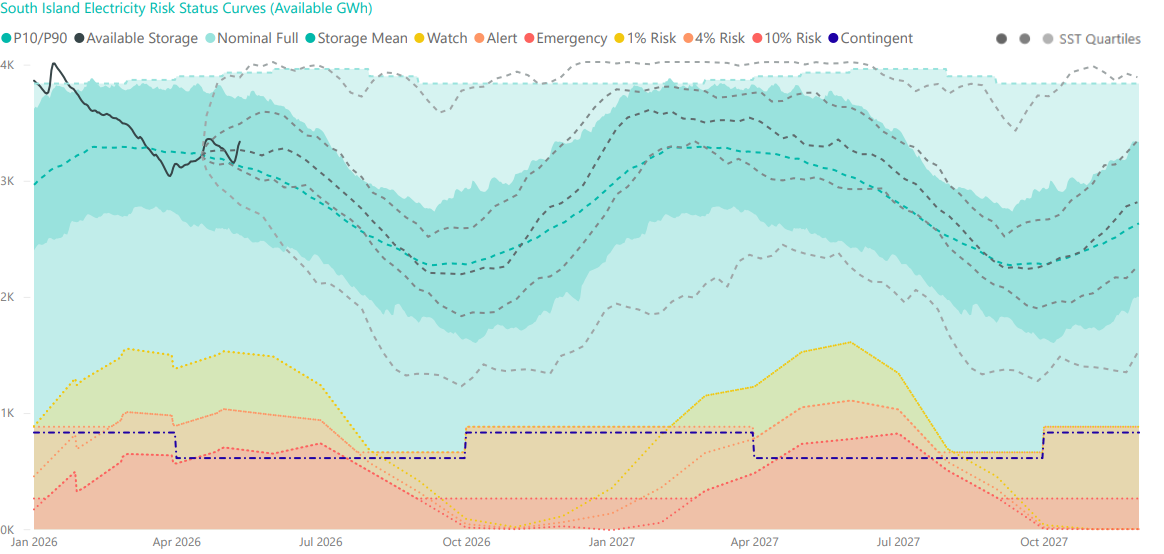 South Island Watch Chart 