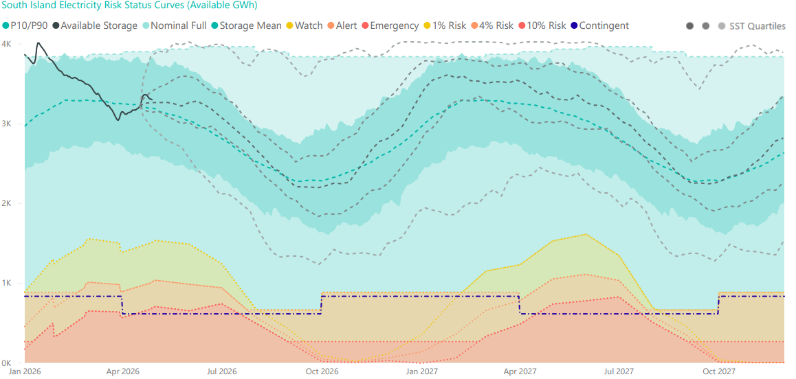 South Island Watch Chart 