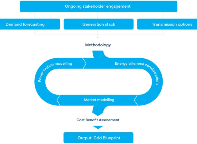 Developing the Grid Blueprint