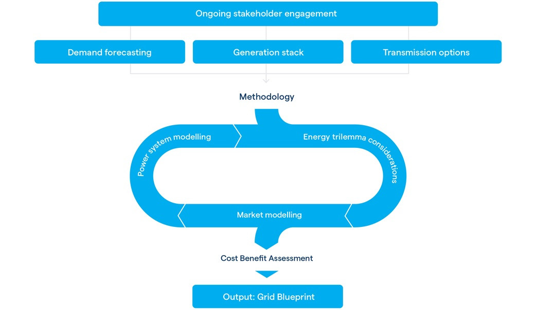 Developing the Grid Blueprint